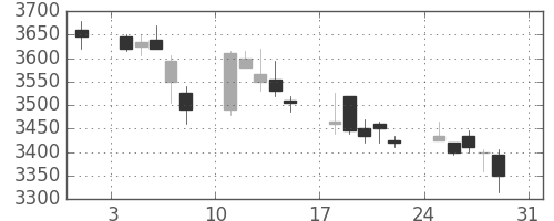 トレンドの日足チャート(2014年8月)