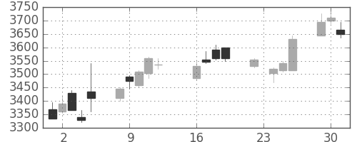 トレンドの日足チャート(2014年9月)