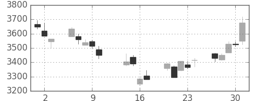 トレンドの日足チャート(2014年10月)