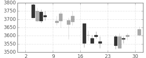 トレンドの日足チャート(2014年11月)
