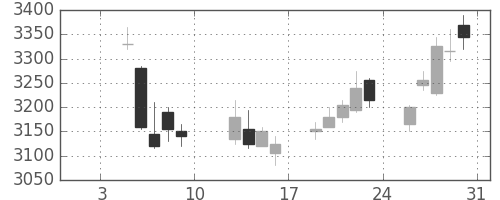 トレンドの日足チャート(2015年1月)