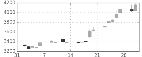 トレンドの日足チャート(2015年2月)