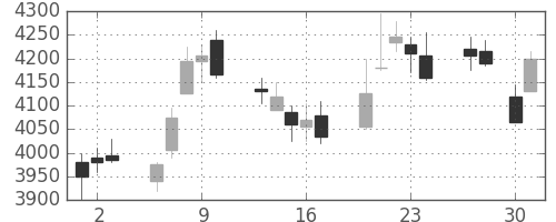トレンドの日足チャート(2015年4月)