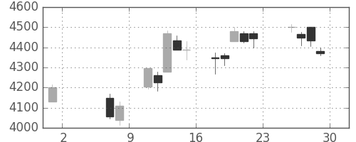 トレンドの日足チャート(2015年5月)