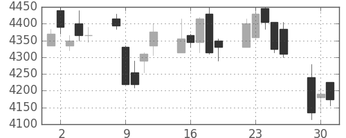 トレンドの日足チャート(2015年6月)