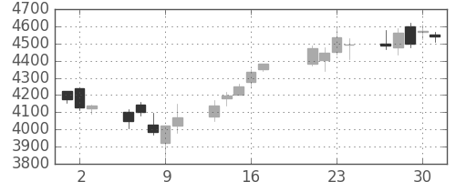 トレンドの日足チャート(2015年7月)