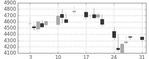 トレンドの日足チャート(2015年8月)