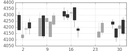 トレンドの日足チャート(2015年9月)