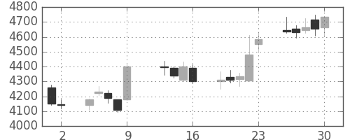 トレンドの日足チャート(2015年10月)