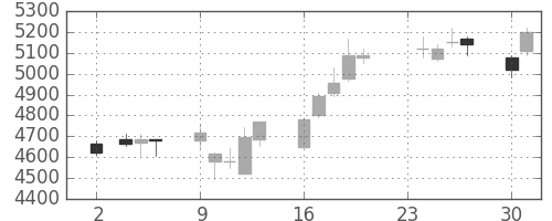 トレンドの日足チャート(2015年11月)