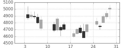 トレンドの日足チャート(2016年1月)