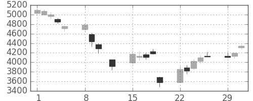 トレンドの日足チャート(2016年2月)