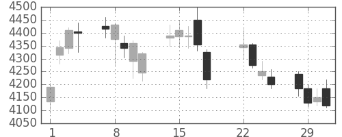 トレンドの日足チャート(2016年3月)
