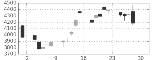 トレンドの日足チャート(2016年4月)