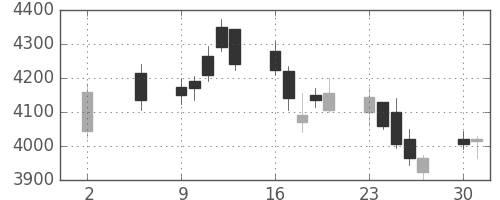 トレンドの日足チャート(2016年5月)
