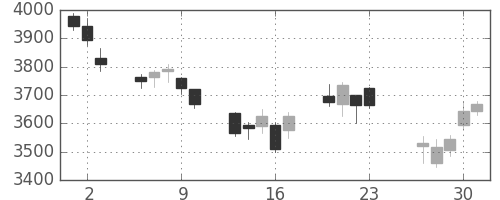 トレンドの日足チャート(2016年6月)