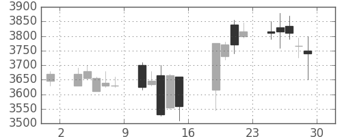 トレンドの日足チャート(2016年7月)