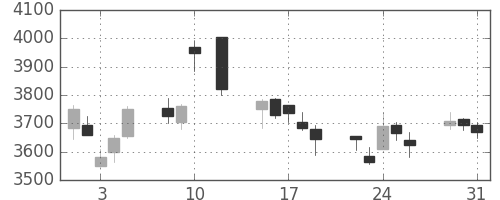 トレンドの日足チャート(2016年8月)