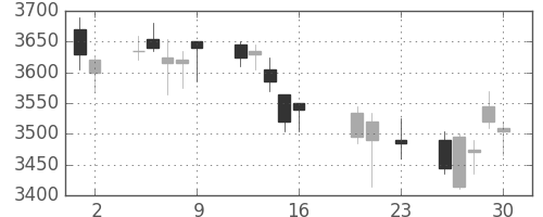 トレンドの日足チャート(2016年9月)