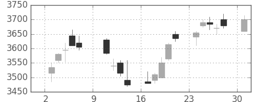 トレンドの日足チャート(2016年10月)