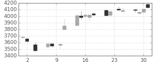 トレンドの日足チャート(2016年11月)