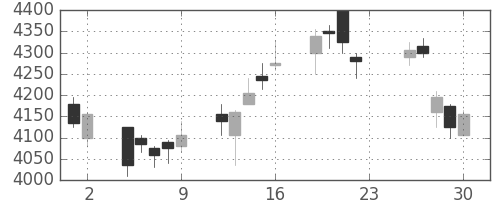 トレンドの日足チャート(2016年12月)