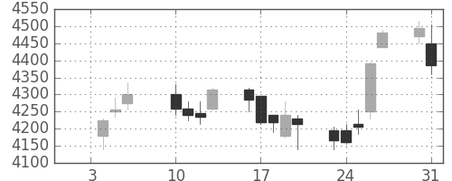トレンドの日足チャート(2017年1月)