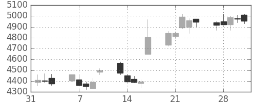トレンドの日足チャート(2017年2月)
