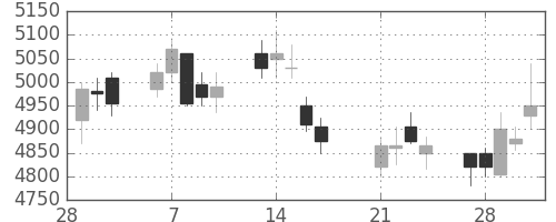 トレンドの日足チャート(2017年3月)