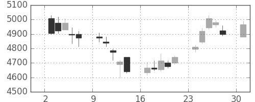 トレンドの日足チャート(2017年4月)