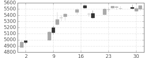 トレンドの日足チャート(2017年5月)