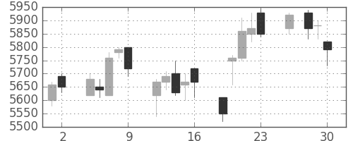 トレンドの日足チャート(2017年6月)
