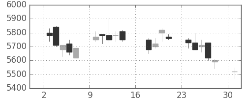 トレンドの日足チャート(2017年7月)