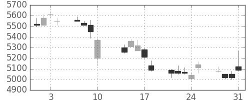 トレンドの日足チャート(2017年8月)