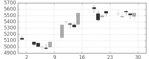 トレンドの日足チャート(2017年9月)