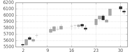 トレンドの日足チャート(2017年10月)