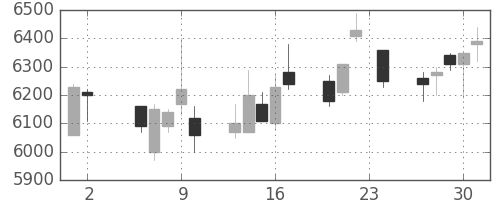 トレンドの日足チャート(2017年11月)
