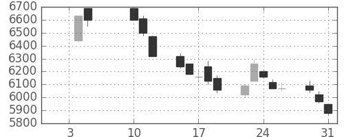 トレンドの日足チャート(2018年1月)