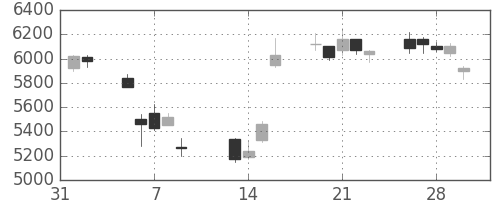 トレンドの日足チャート(2018年2月)
