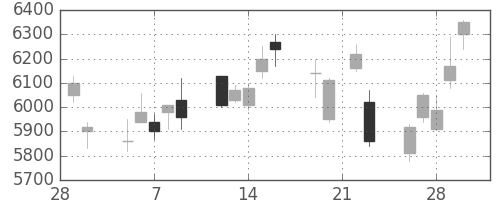 トレンドの日足チャート(2018年3月)