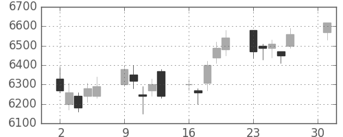 トレンドの日足チャート(2018年4月)