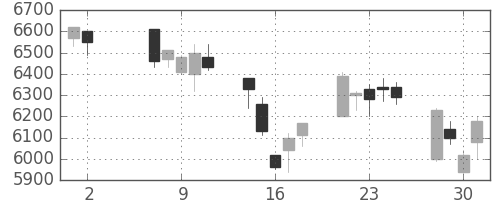 トレンドの日足チャート(2018年5月)