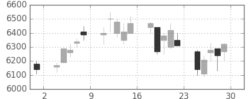 トレンドの日足チャート(2018年6月)