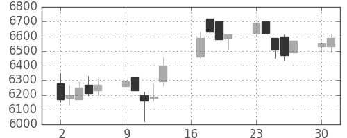 トレンドの日足チャート(2018年7月)