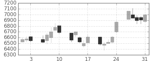 トレンドの日足チャート(2018年8月)