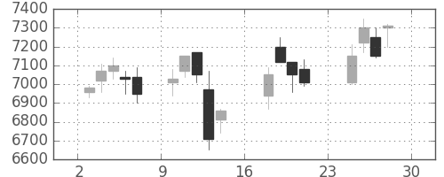 トレンドの日足チャート(2018年9月)