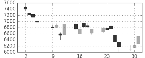 トレンドの日足チャート(2018年10月)