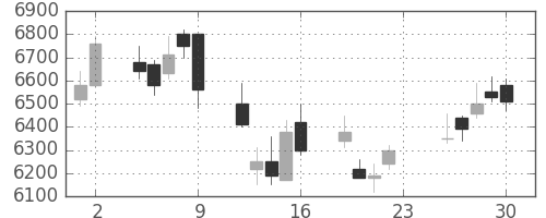 トレンドの日足チャート(2018年11月)