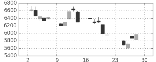 トレンドの日足チャート(2018年12月)