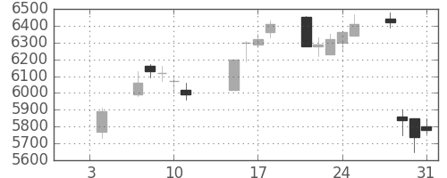 トレンドの日足チャート(2019年1月)